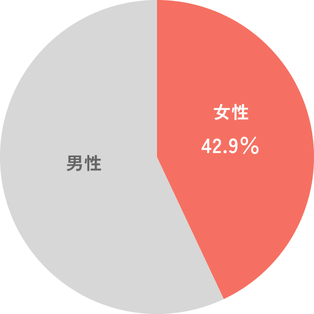 女性42.9%