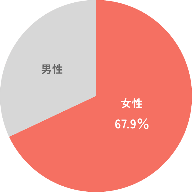 女性67.9%