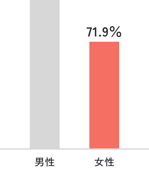 女性71.9%