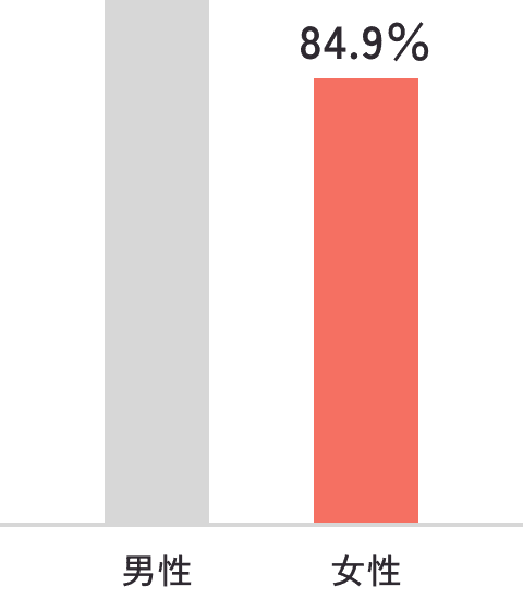 女性84.9%