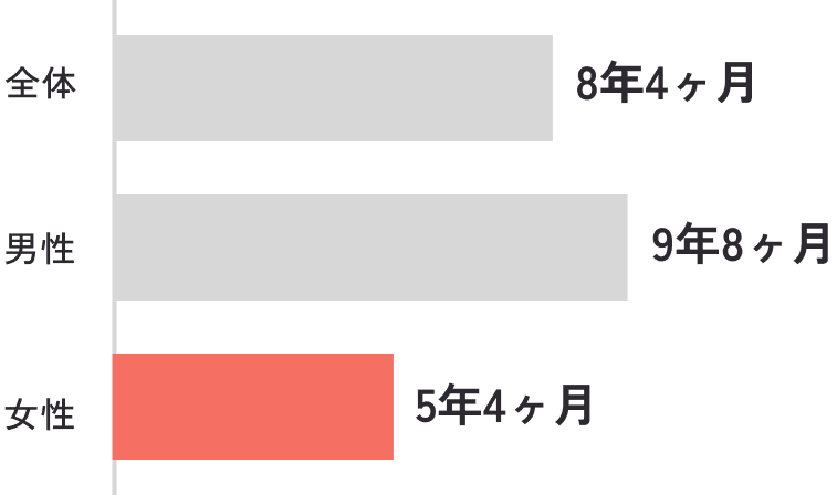 全体：8年4ヶ月　男性：9年8ヶ月　女性：5年4ヶ月