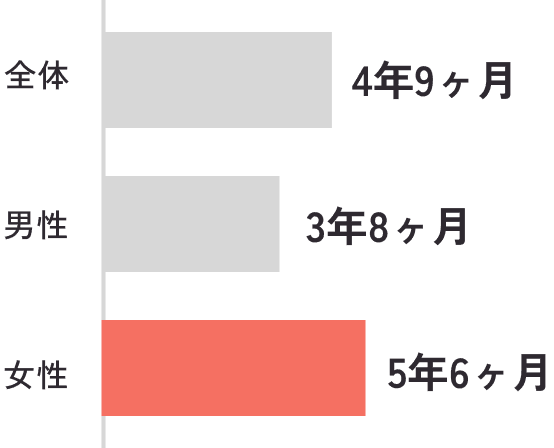 全体：4年9ヶ月　男性：3年8ヶ月　女性：5年6ヶ月