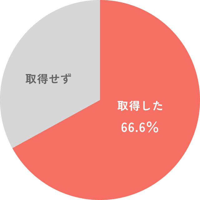 取得した 66.6％